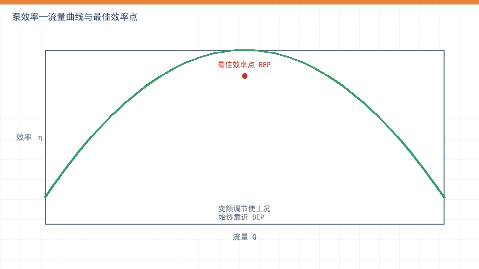 水泵节能改造:变频调速与高效水力模型协同