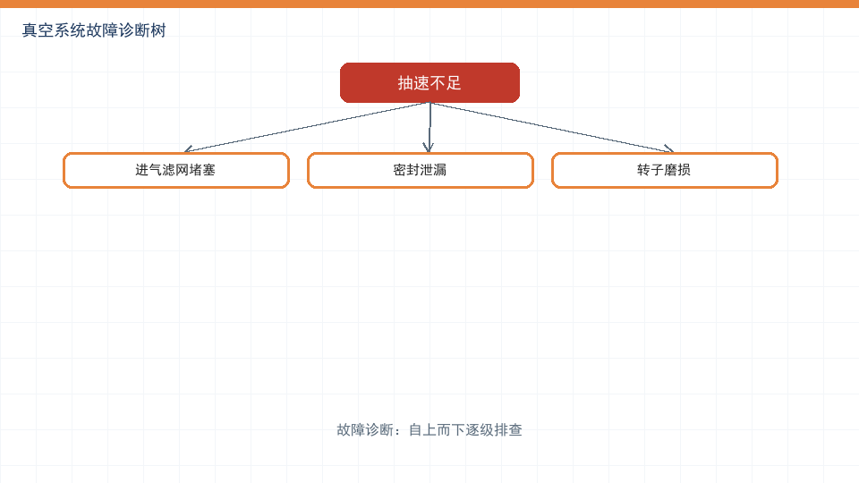 真空系统常见故障诊断:抽速不足、油温高与异响处理
