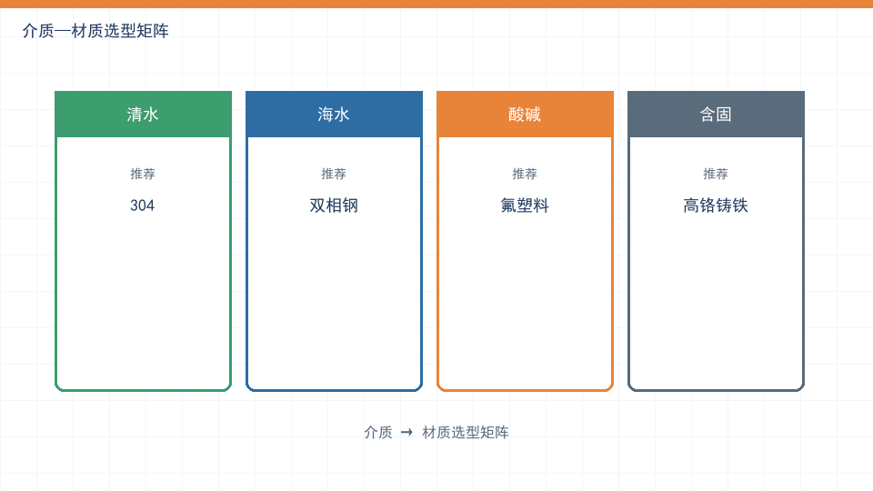 耐腐蚀泵材质选型:不锈钢、氟塑料与双相钢怎么选