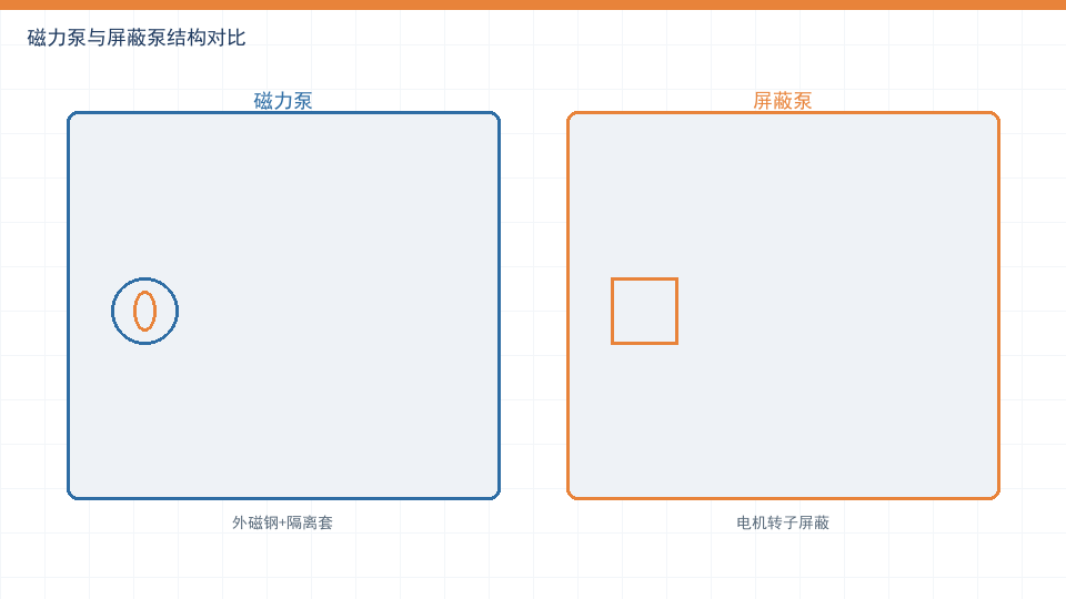磁力泵与屏蔽泵:零泄漏输送的两种思路